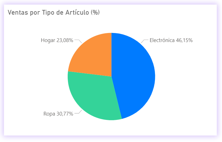 Example of a Pie Chart