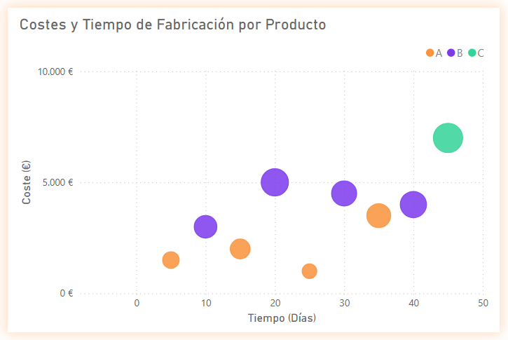 Example of a Bubble Chart