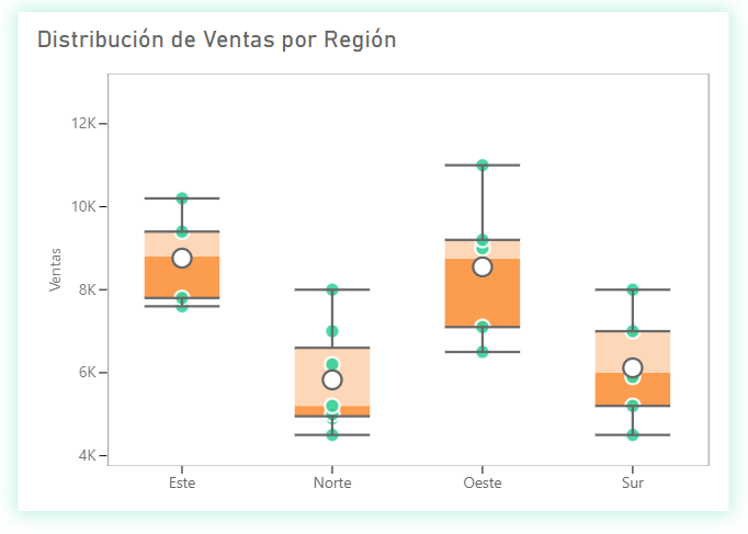 Example of a Box Plot