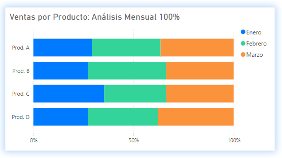 Example of a 100% Stacked Bar Chart