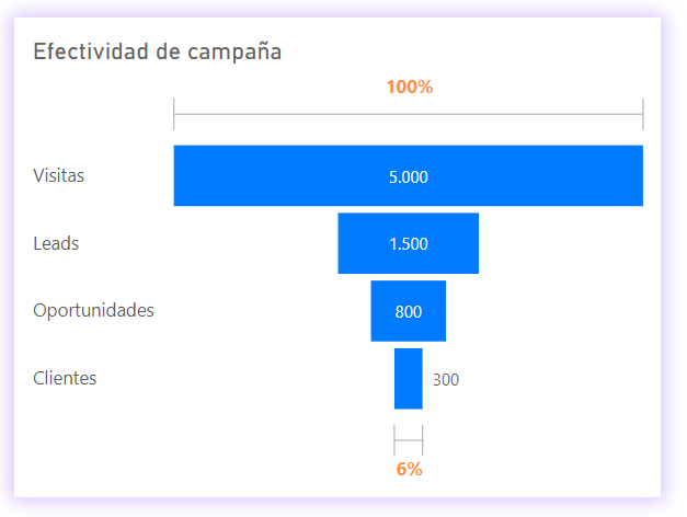 Example of a Funnel Chart