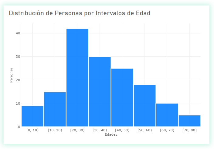 Example of a Histogram