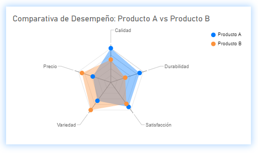 Example of a Radar Chart