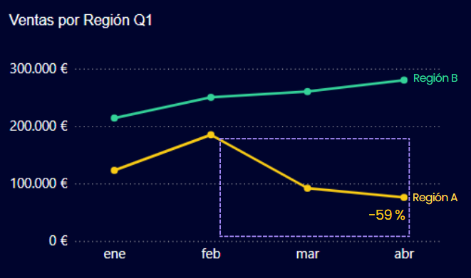 Chart showing 59% drop
